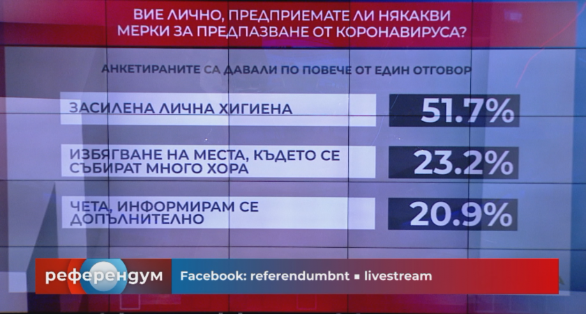 референдум предприемате някакви мерки предпазване коронавируса