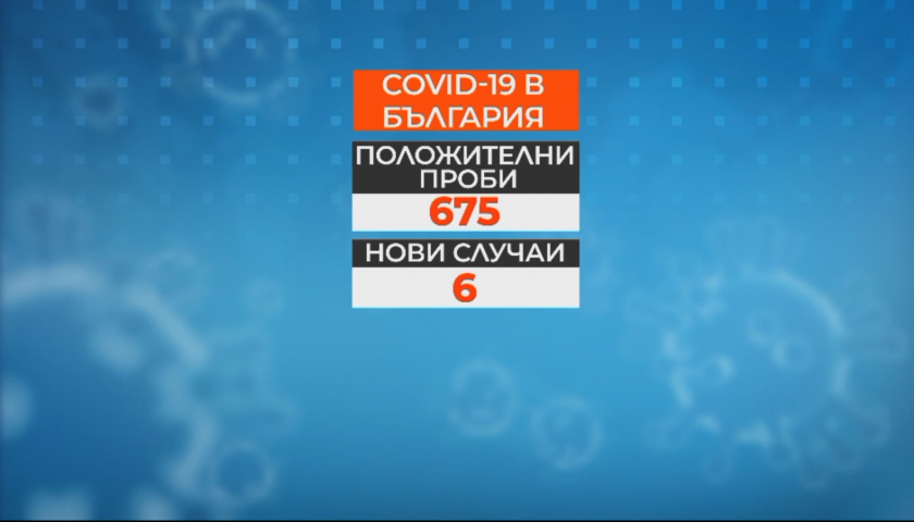 675 са доказаните случаи на COVID-19 у нас