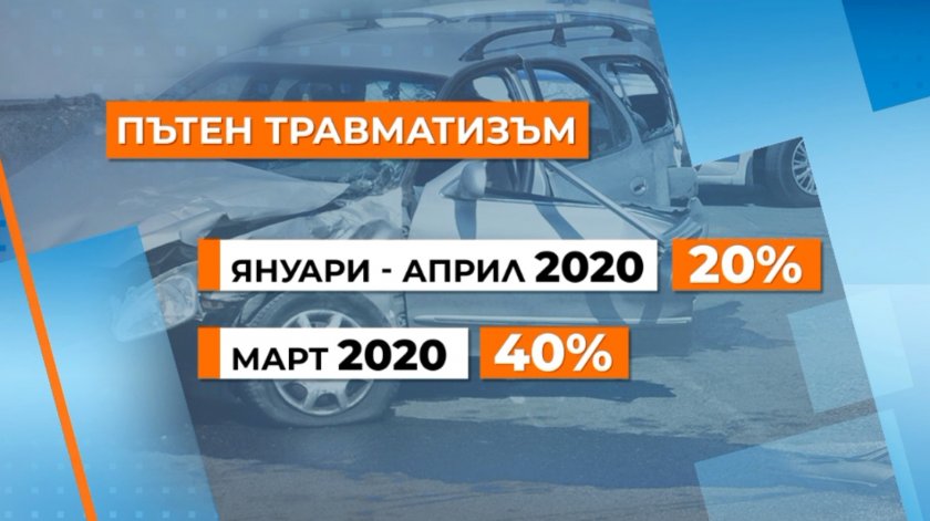 С 40% по-малко загинали по пътищата през март след въвеждане на извънредното положение