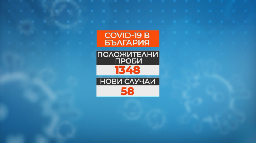 1348 доказано заразени в България, излекувани са 206