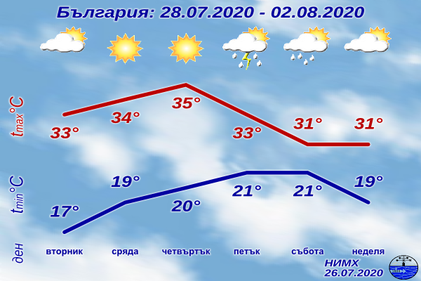 Затопляне в следващите дни - температурите на места ще достигнат 38-39 градуса