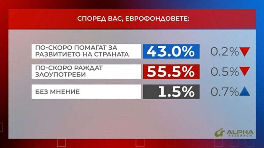 референдум хората мислят еврофондовете раждат злоупотреби