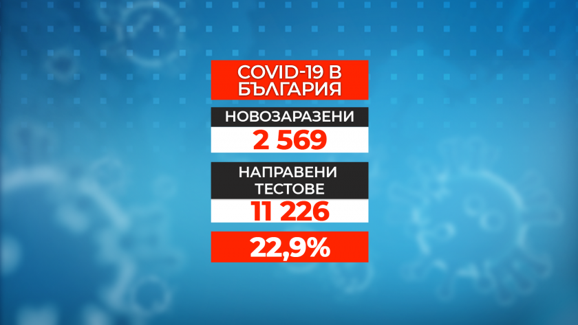 Нов рекорд на заразени с коронавирус у нас, от утре мерките се променят (Обзор)