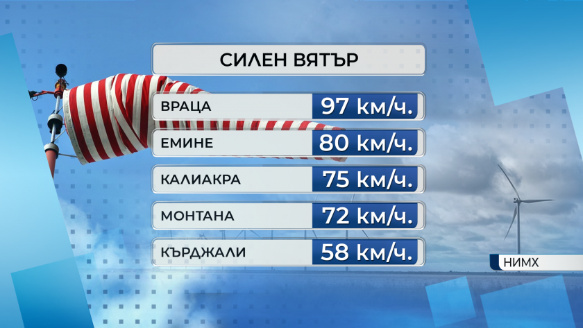 Почти до 100 км/ч достигнаха поривите на вятъра във Враца