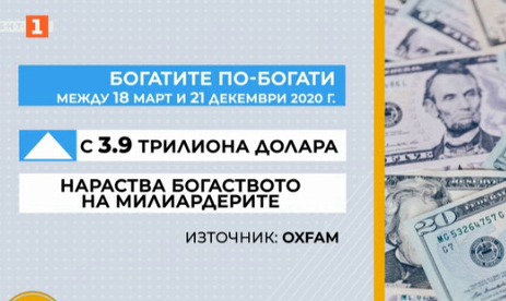 Как богатите станаха по-богати в условията на пандемия?