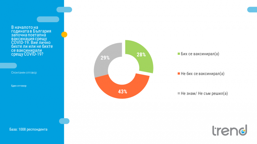 "Тренд": 43% от българите не биха се ваксинирали срещу COVID-19