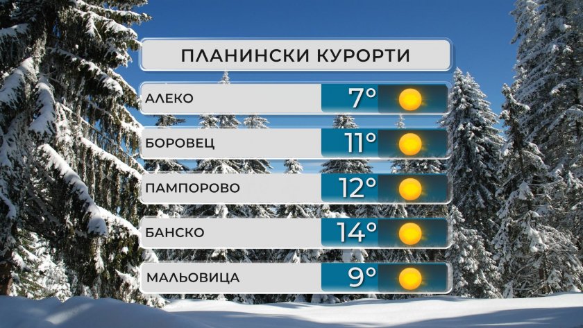 До 18 градуса ще достигнат темперарутите днес