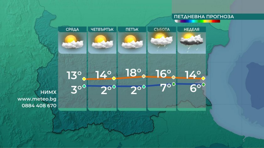 След слънчевата сутрин, през втората половина на деня облачността ще