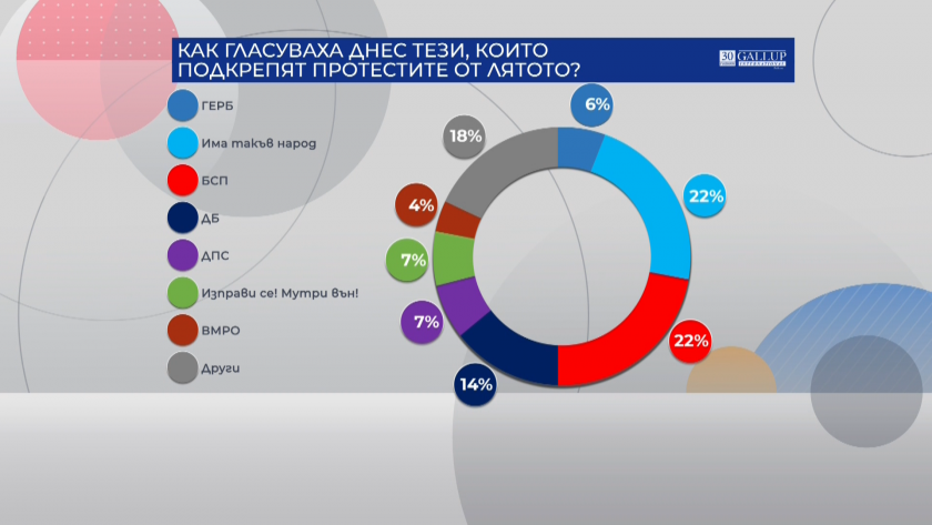 Изключително и само за БНТ Галъп потърси отговора на въпроса