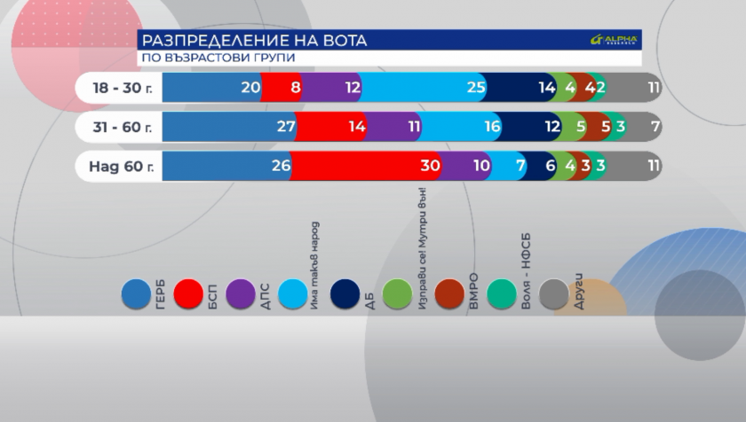 Коалицията на ГЕРБ-СДС (26%), Демократична България (18%) и Има такъв