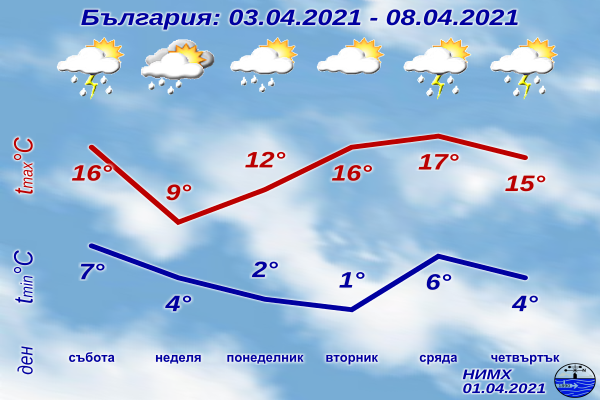 Доста динамично време се очертава в следващите 15-20 дни. Студена