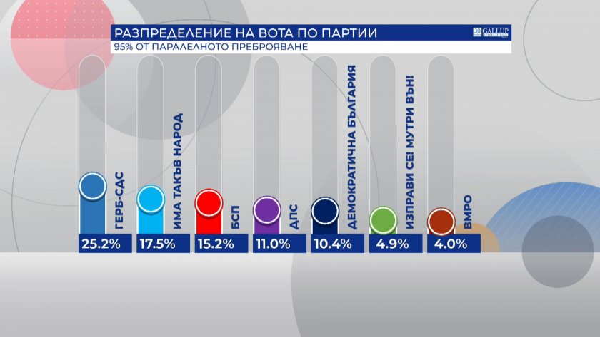 6 партии и коалиции влизат в следващия парламент, според 95%