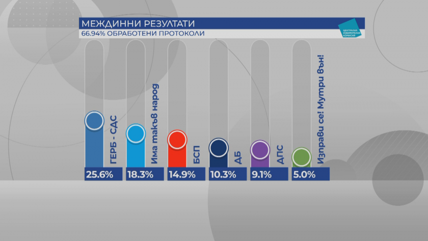 До момента са обработени 66.94% СИК протоколи. При тези междинни