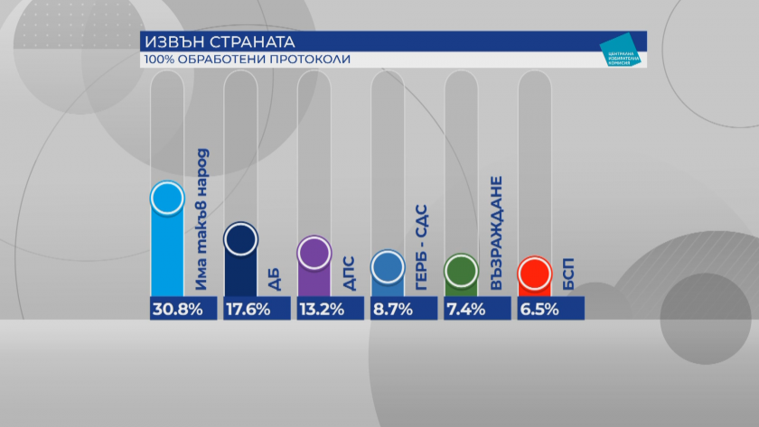 Какъв е окончателният изборен резултат зад граница?