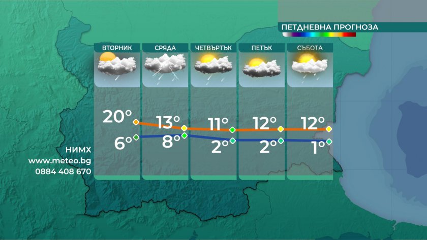 Днес ще е предимно слънчево и по-топло, в сравнение с