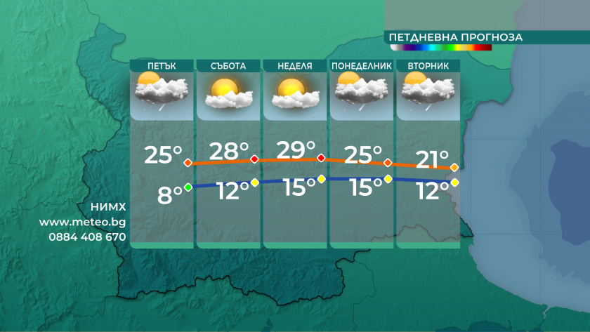 Все по-топло време у нас с типично летни температури -