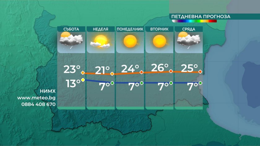 И днес денят ще е слънчев и още по-топъл от