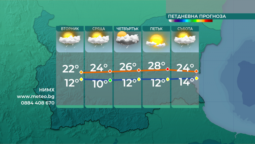 И днес времето ще бъде слънчево. По-значителна облачност ще има