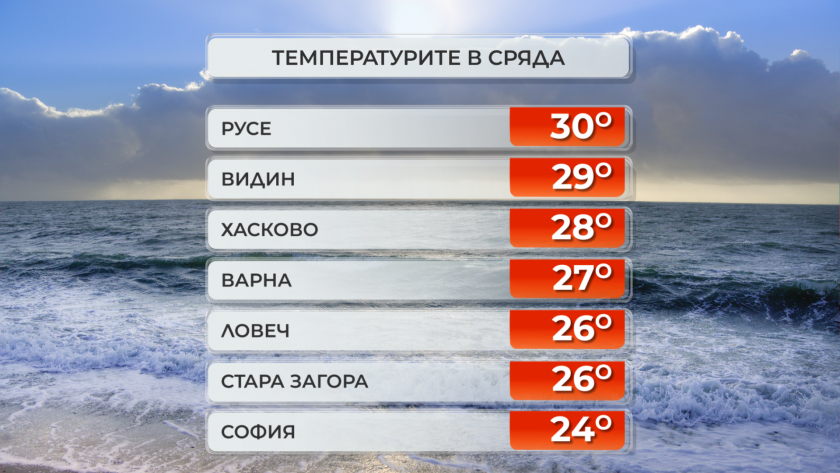 И утре - слънце до обяд, после дъжд
