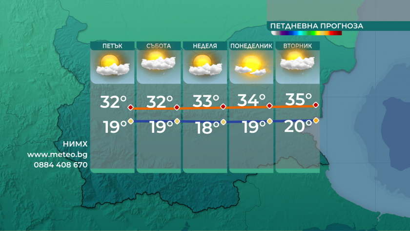 Максималните температури днес ще са между 30&deg; и 35&deg;. Преди