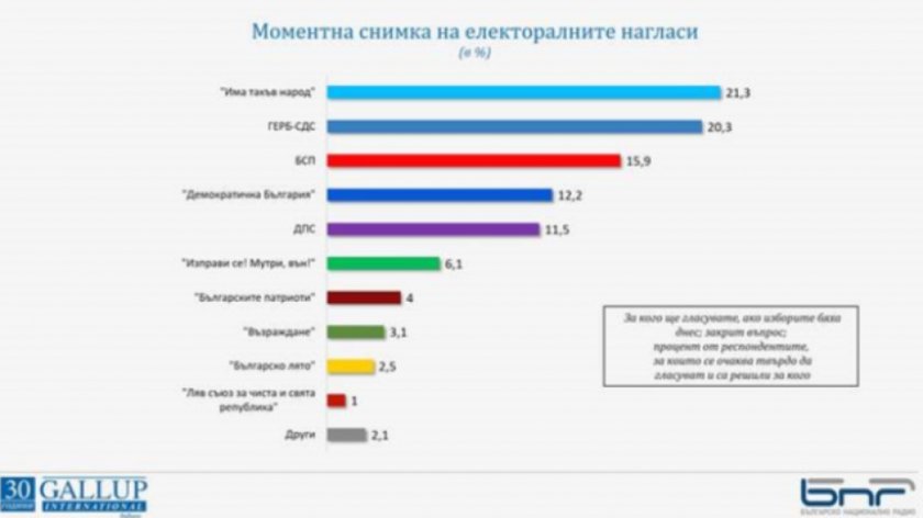 Социологическата агенция Галъп интернешънъл болкан представи данни за електоралните нагласи