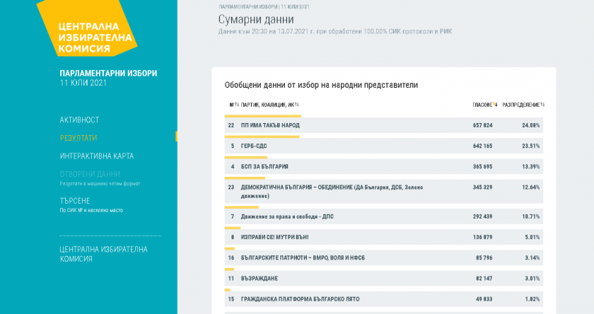 При 100% обработени протоколи: "Има такъв народ" е на първо място с 24,08%, ГЕРБ-СДС е с 23,51%