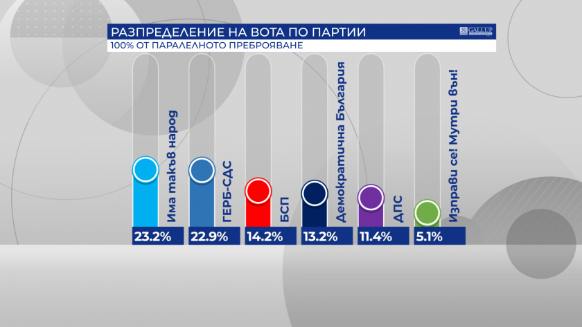 6 партии влизат в новия парламент, според данните на социологическите