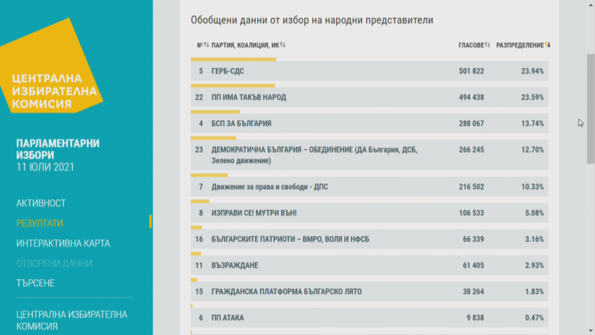 ЦИК при обработени 76% от протоколите: 6 са партиите в 46-ото НС