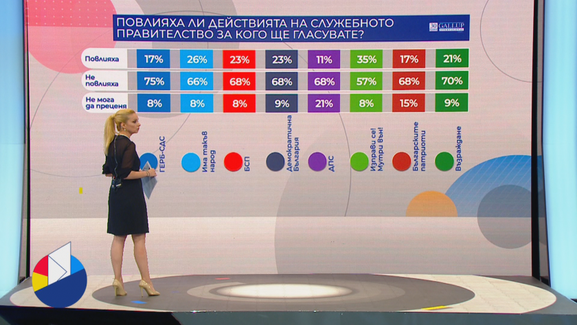 17% от гласоподавателите на ГЕРБ-СДС са се повлияли при вота