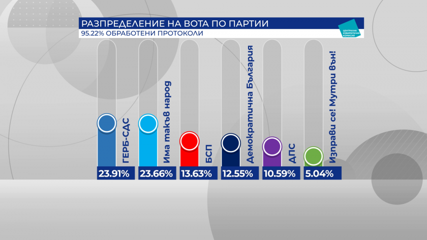 При обработени 95.22% протоколи: ГЕРБ-СДС - 23.91%, ИТН - 23.66%, БСП - 13.63%