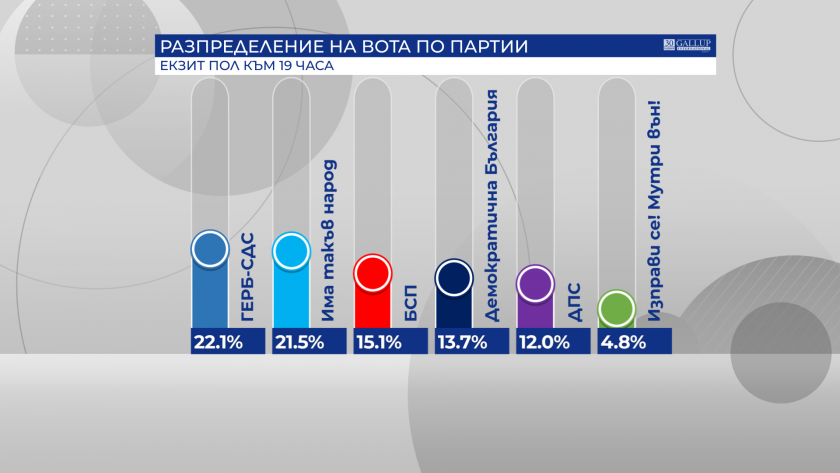 Първи прогнозни резултати: 6 партии влизат в парламента, стотни делят ГЕРБ и ИТН