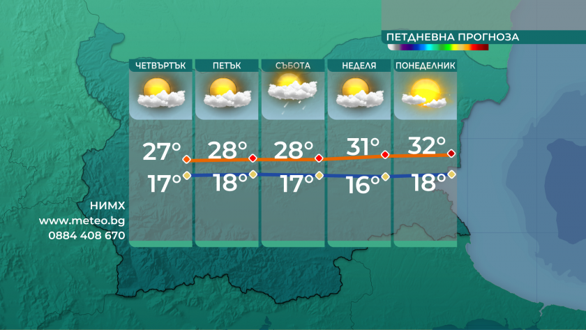 Днес ще преобладава слънчево време с максимални температури между 27