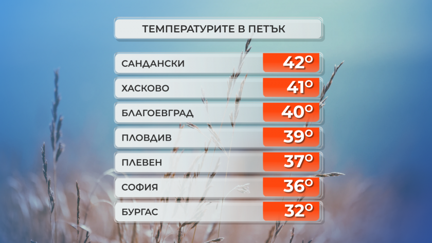 Оправдават се прогнозите за все по-горещо време. 41&deg; беше най-високата