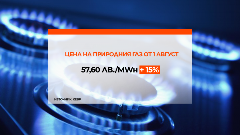 С 15% се повишава цената на природния газ през август,
