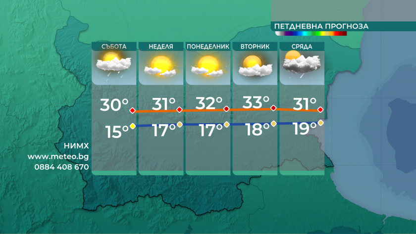 И днес денят ще е слънчев, с максимални температури между