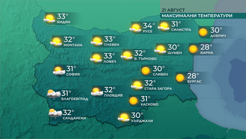 Днес е предимно слънчево, с максимални температури между 28° и