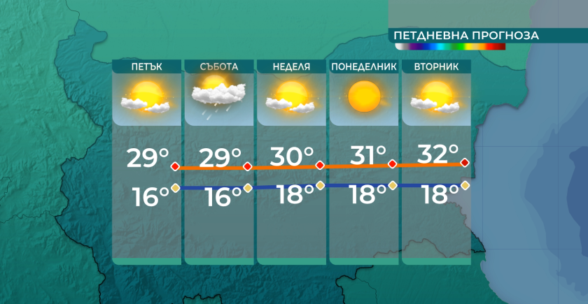 Максималните температури в Северна България днес ще бъдат от 26°