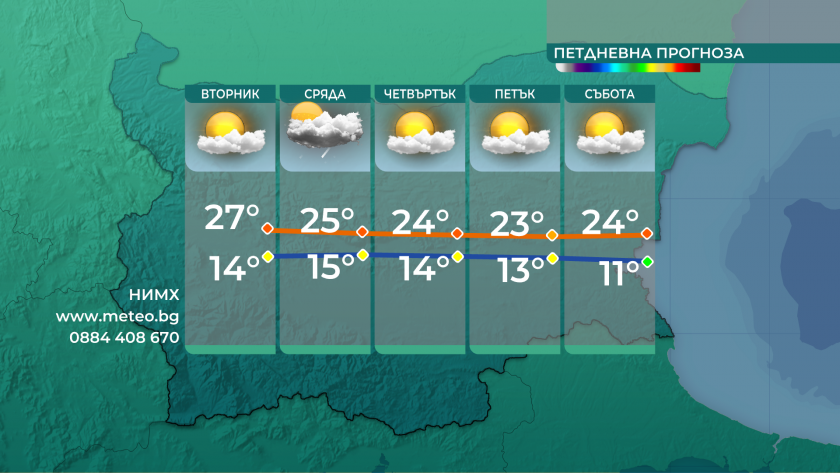 С по-малко дъжд и с повече слънце започна седмицата, но