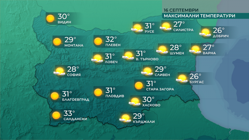 Днес ще бъде слънчево, с максимални температури между 27&deg; и