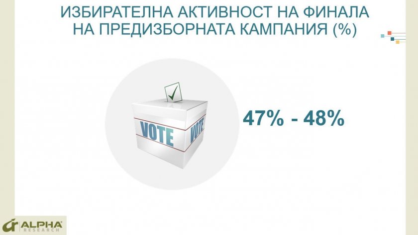"Алфа Рисърч": Парламентарният вот привлича по-висок интерес от президентската надпревара