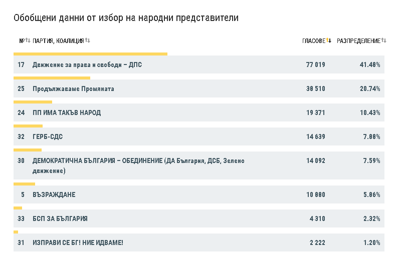 ДПС е първа политическа сила от вота в чужбина, показват