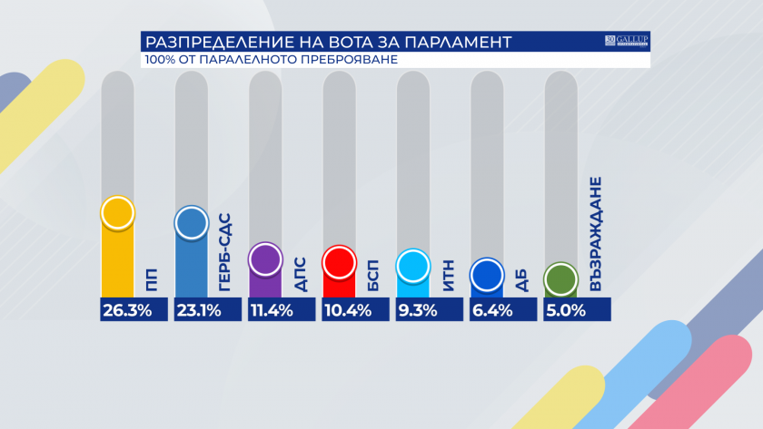 Паралелно преброяване 100%, "Галъп": ПП - 26.3%, ГЕРБ - 23.1%, ДПС - 11.4%, БСП - 10.4%, ИТН - 9.3%, ДБ - 6.4%, "Възраждане" - 5%