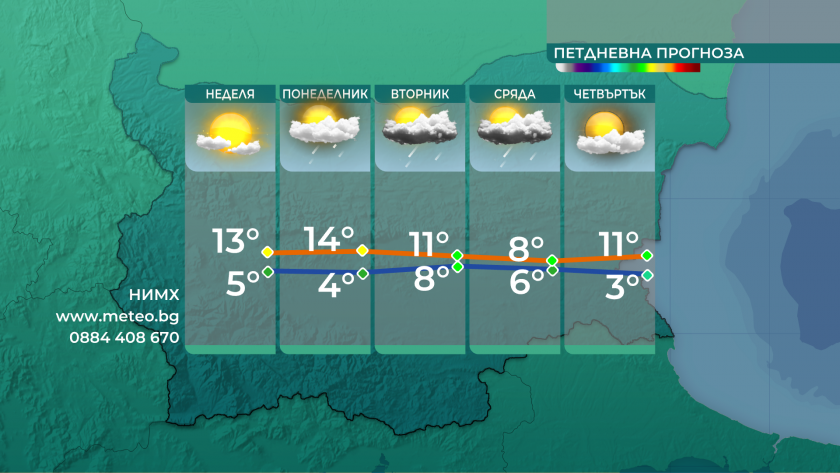 Малко по-топло ще бъде днес, в сравнение с вчера, с