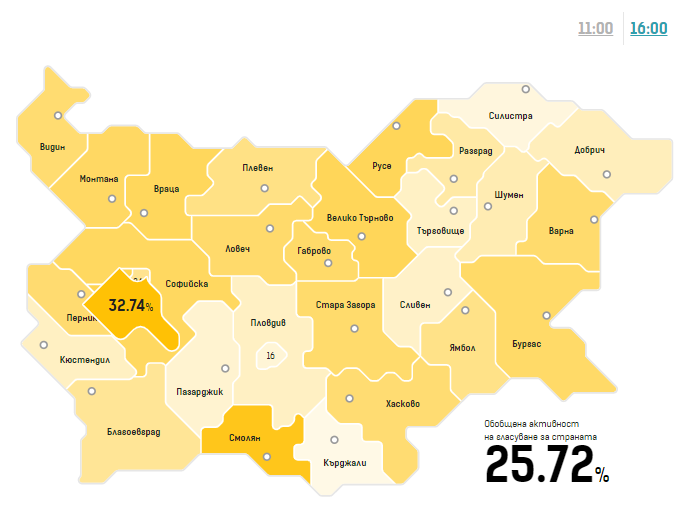 При 21.21% обработени протоколи: ПП - 25.85%, ГЕРБ - 20.38%, Радев - 48.55%, Герджиков - 21.02%