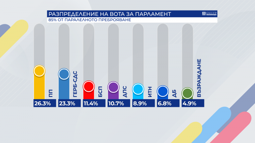 Вижте данните от 85% паралелно преброяване на резултатите от изборите