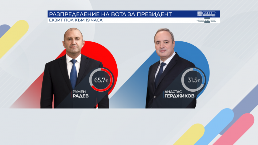 Румен Радев печели балотажа за президент с 65.7%. Това показва