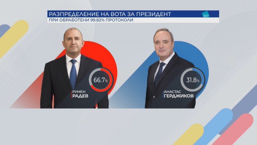 С 66,70% Румен Радев печели президентските избори на балотажа. С