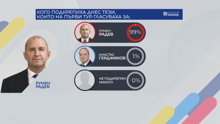 Допитване на социологическа агенция Галъп показва кого от кандидат-президентите са