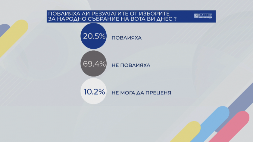 Повлияха ли изборите за НС на вота за президент днес?