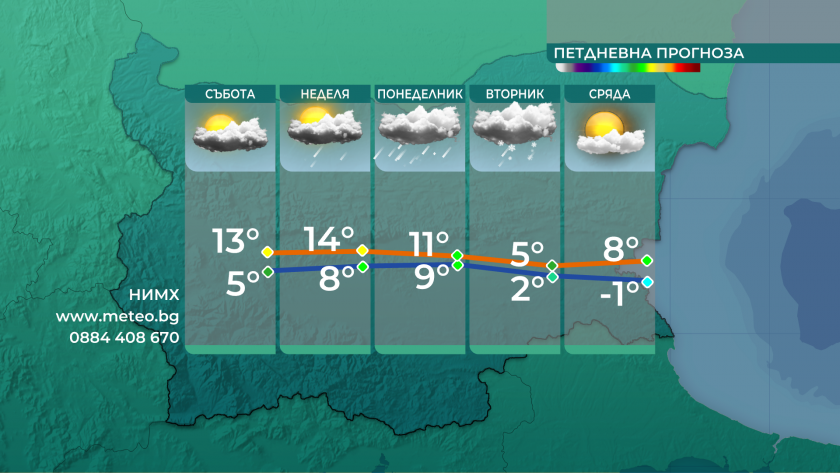Максималните температури днес ще са между 9&deg; и 14&deg;, на